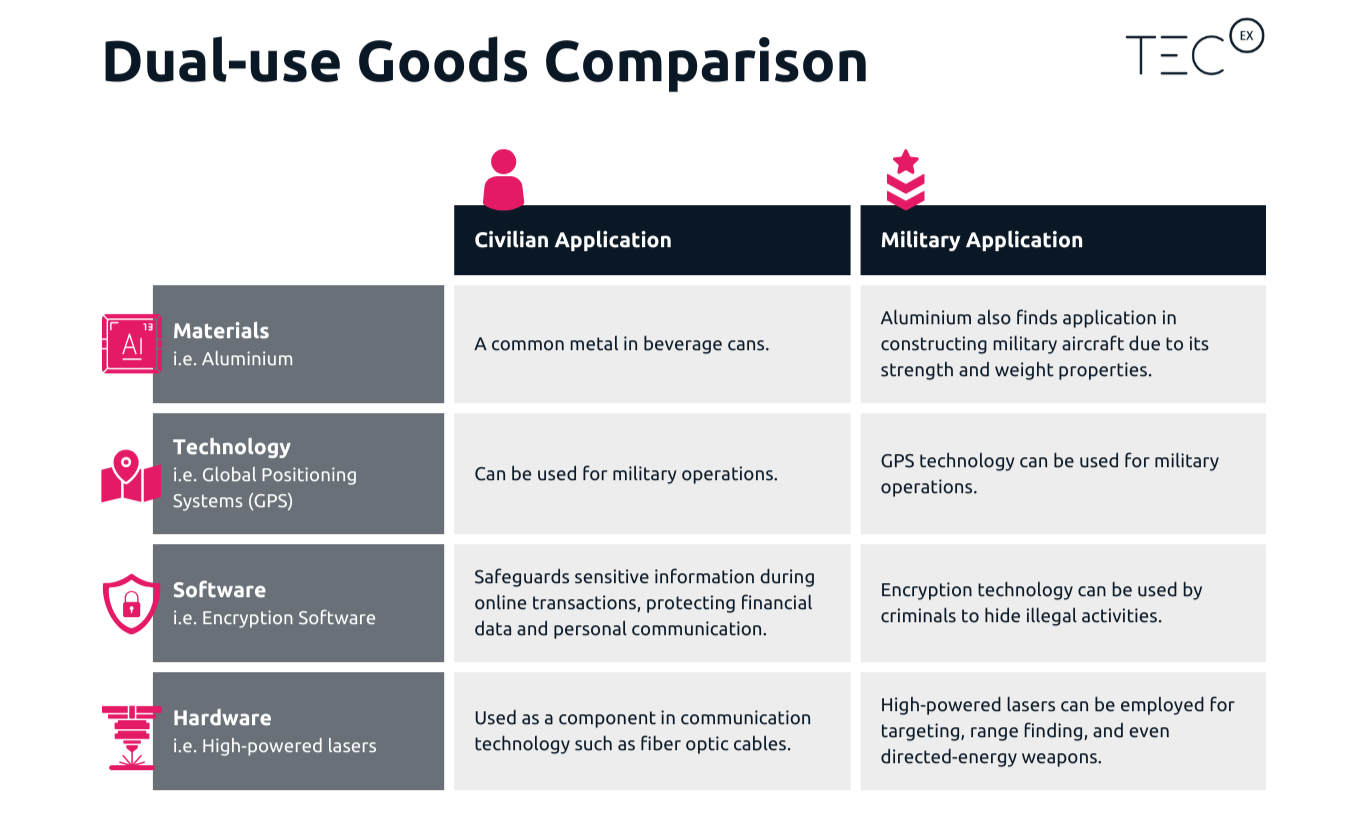 The Untold Challenges Of Shipping Dual Use Technology TecEx